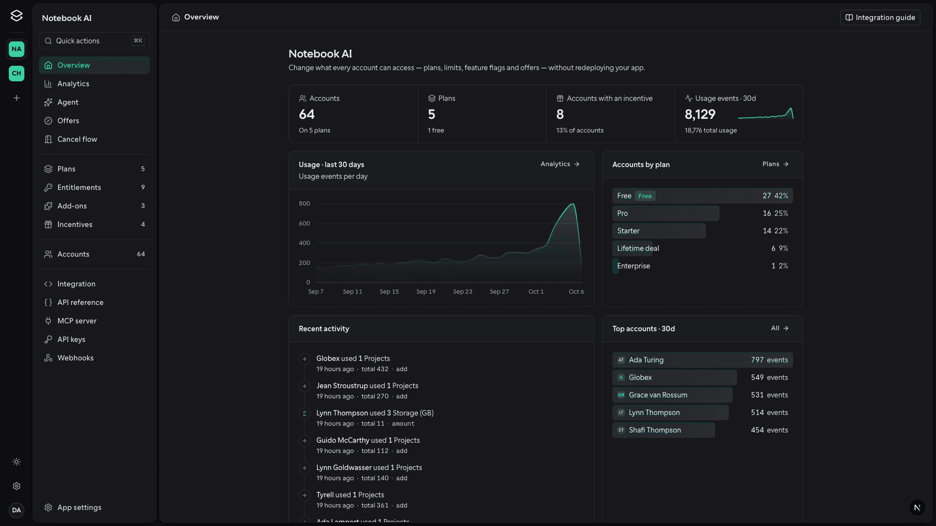 The Offer SDK dashboard: an app's overview with account and plan counts, a 30-day usage chart, accounts by plan and recent activity.