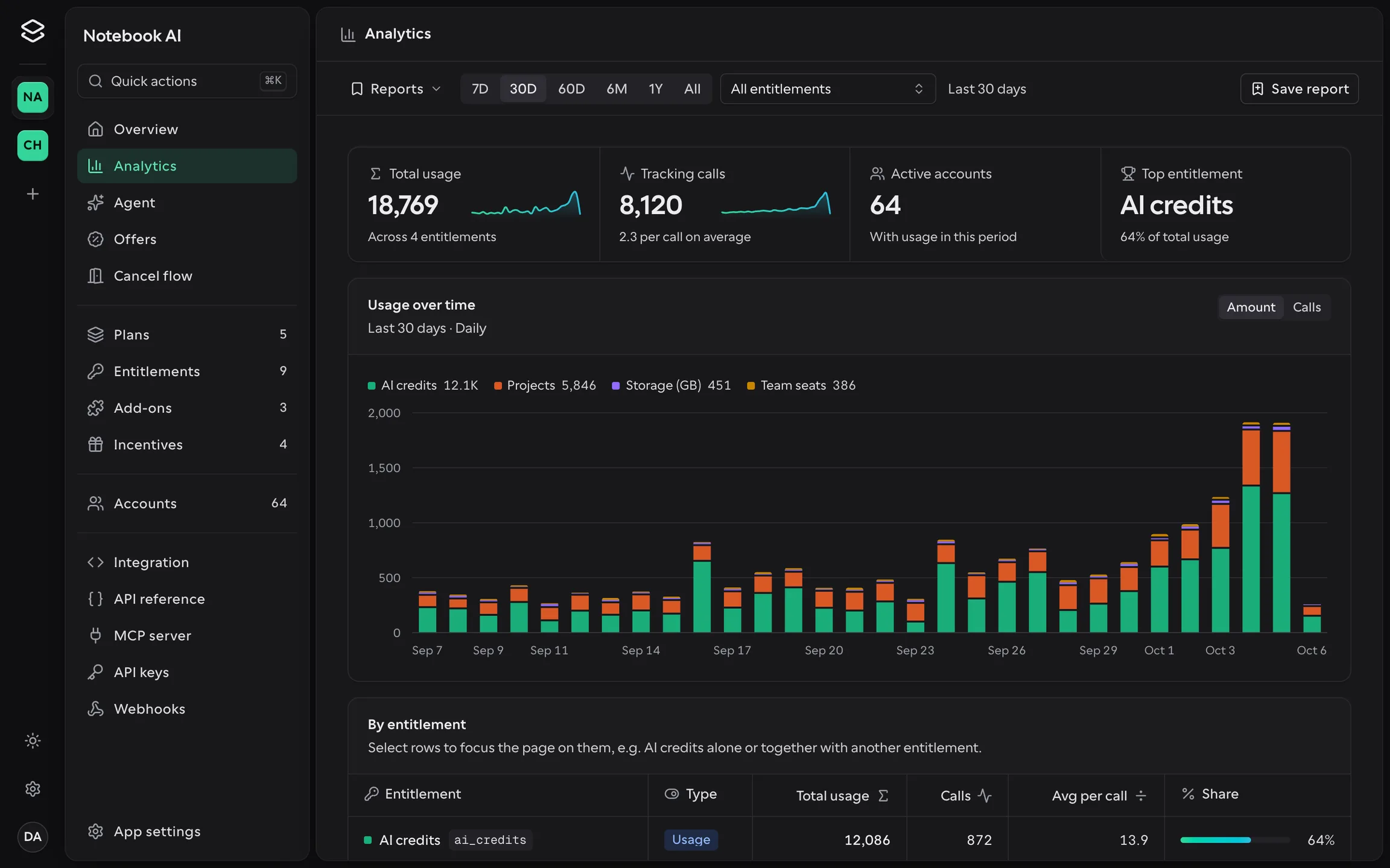 The Analytics page of the Offer SDK dashboard