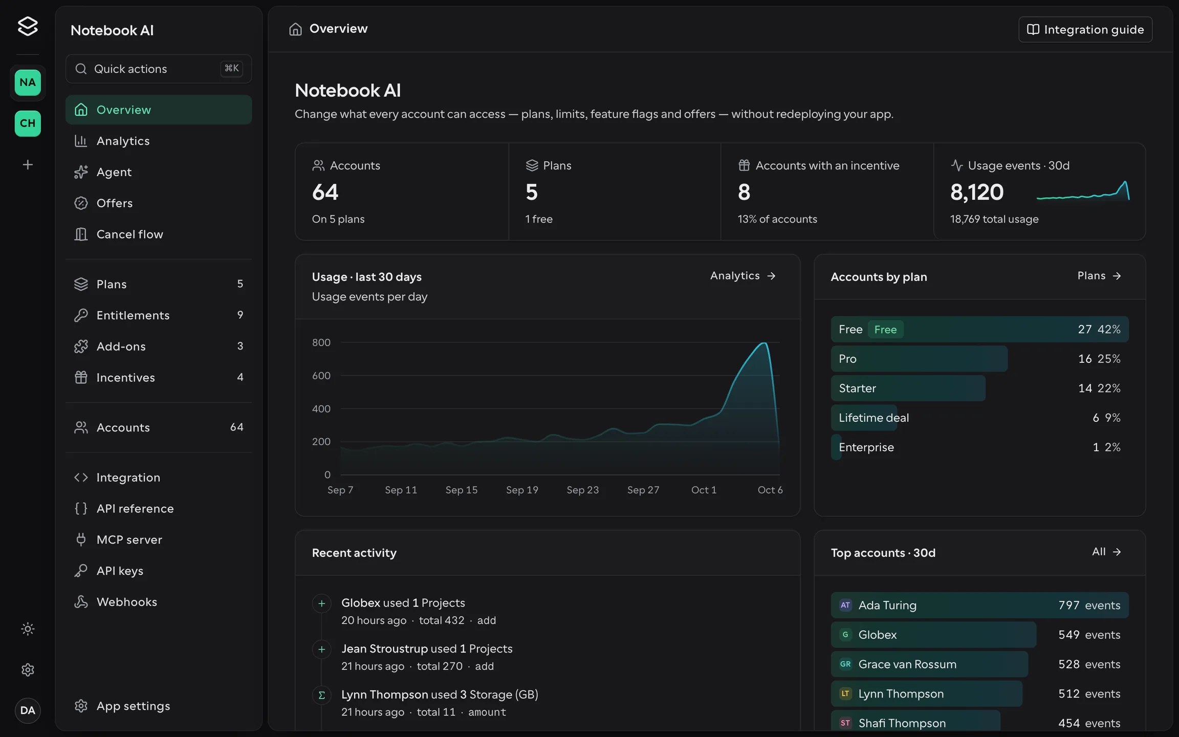 The Overview page of the Offer SDK dashboard